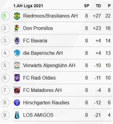 Standings