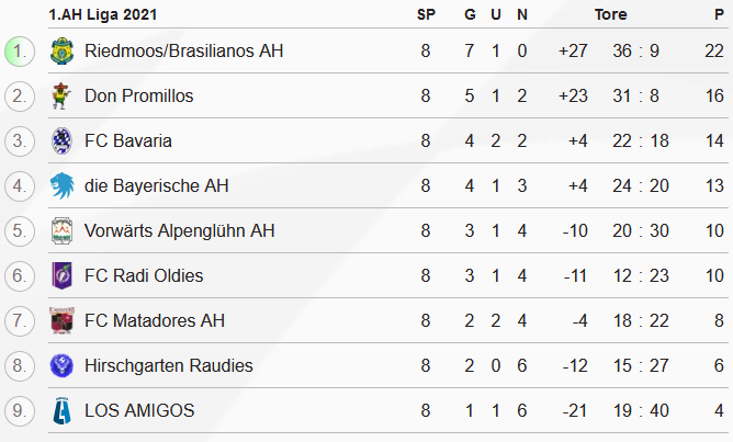 Standings