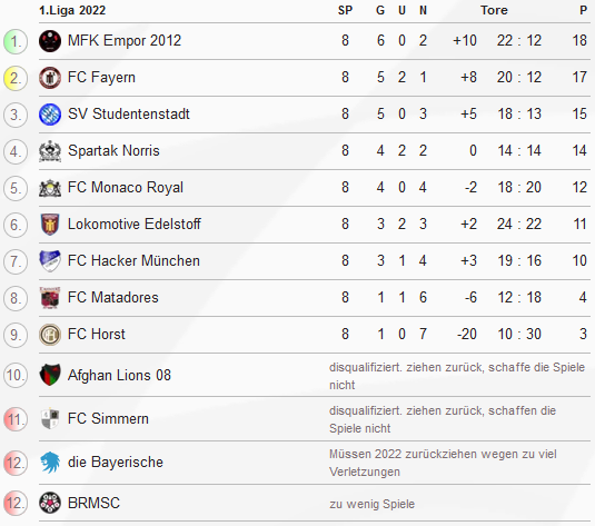 Standings